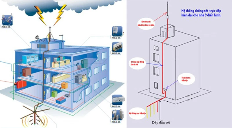 Tìm hiểu về tiêu chuẩn đo điện trở chống sét hiện nay